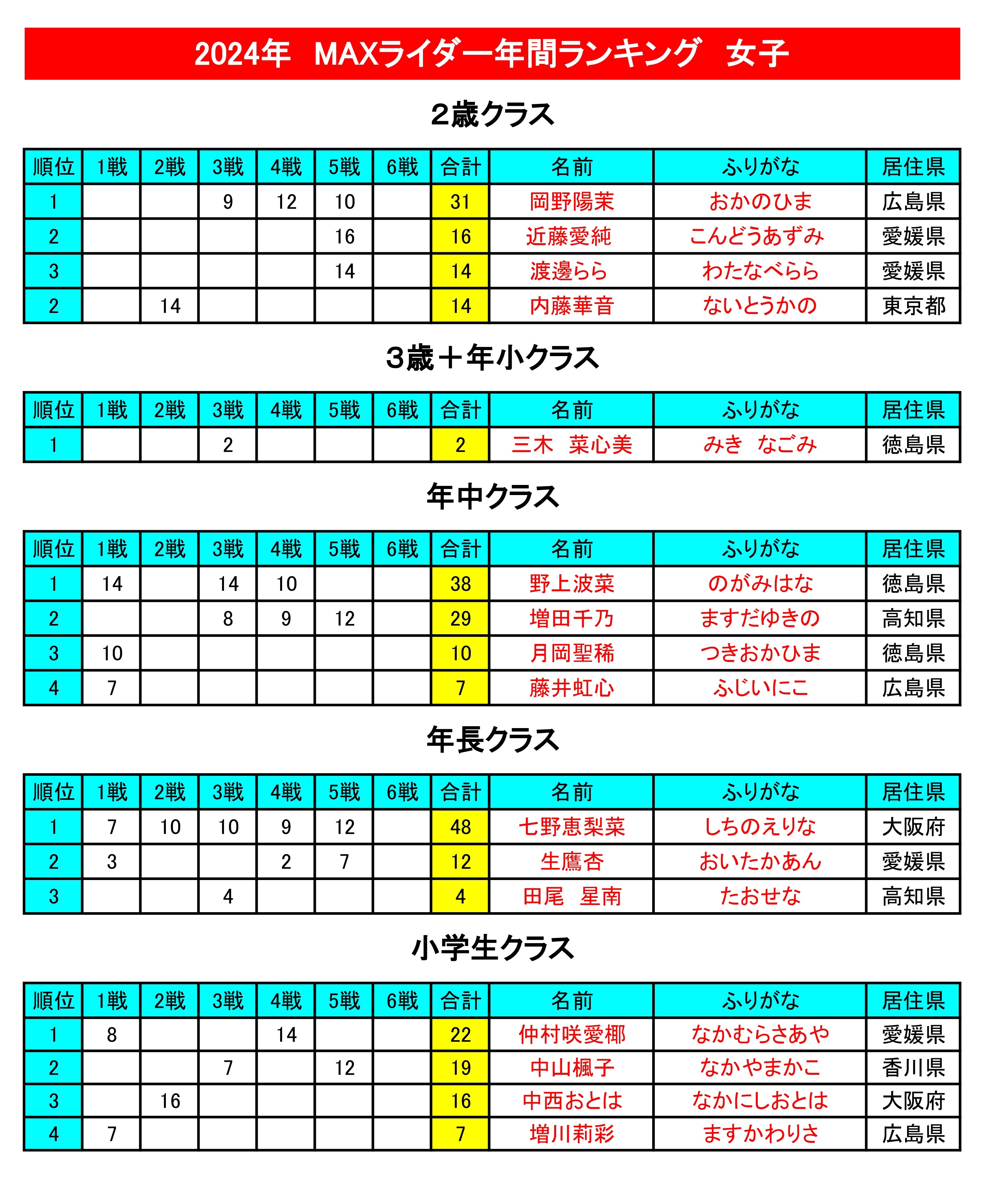 2024MAXライダー年間ランキング女子_page-0001