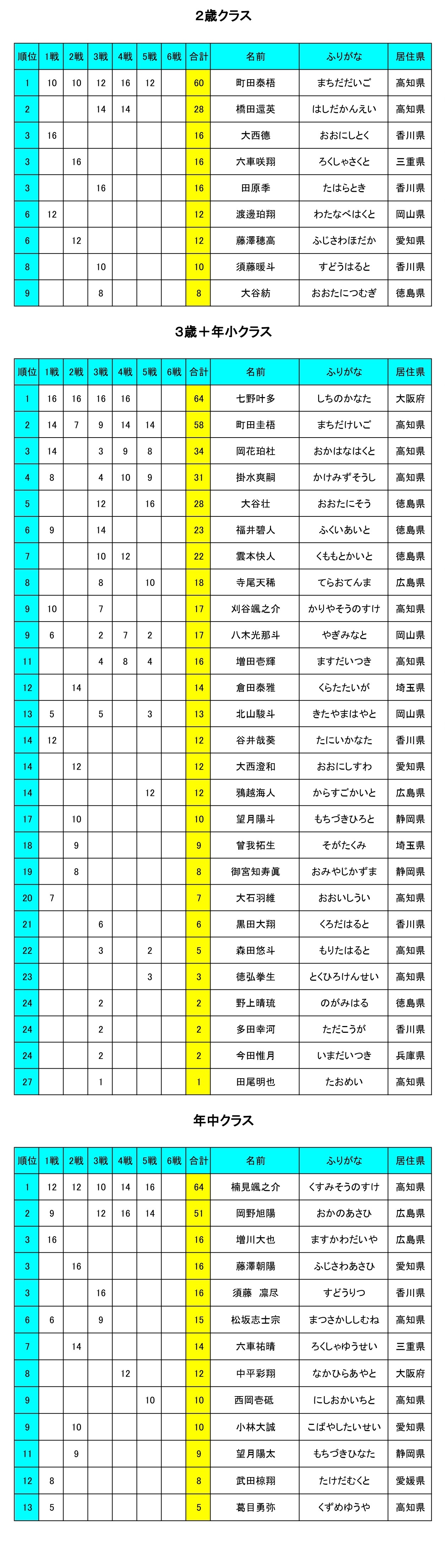 2024MAXライダー年間ランキング男子１