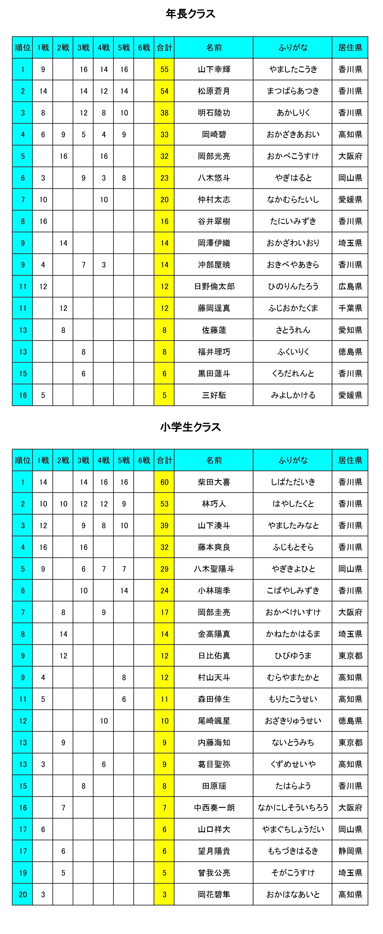 2024MAXライダー年間ランキング男子２